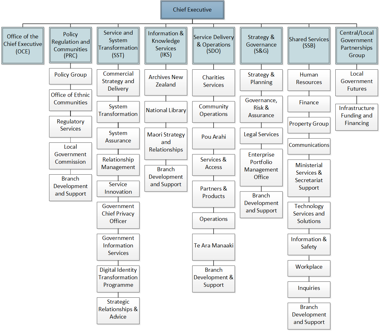 about-internal-affairs-department-structure-organisation-chart