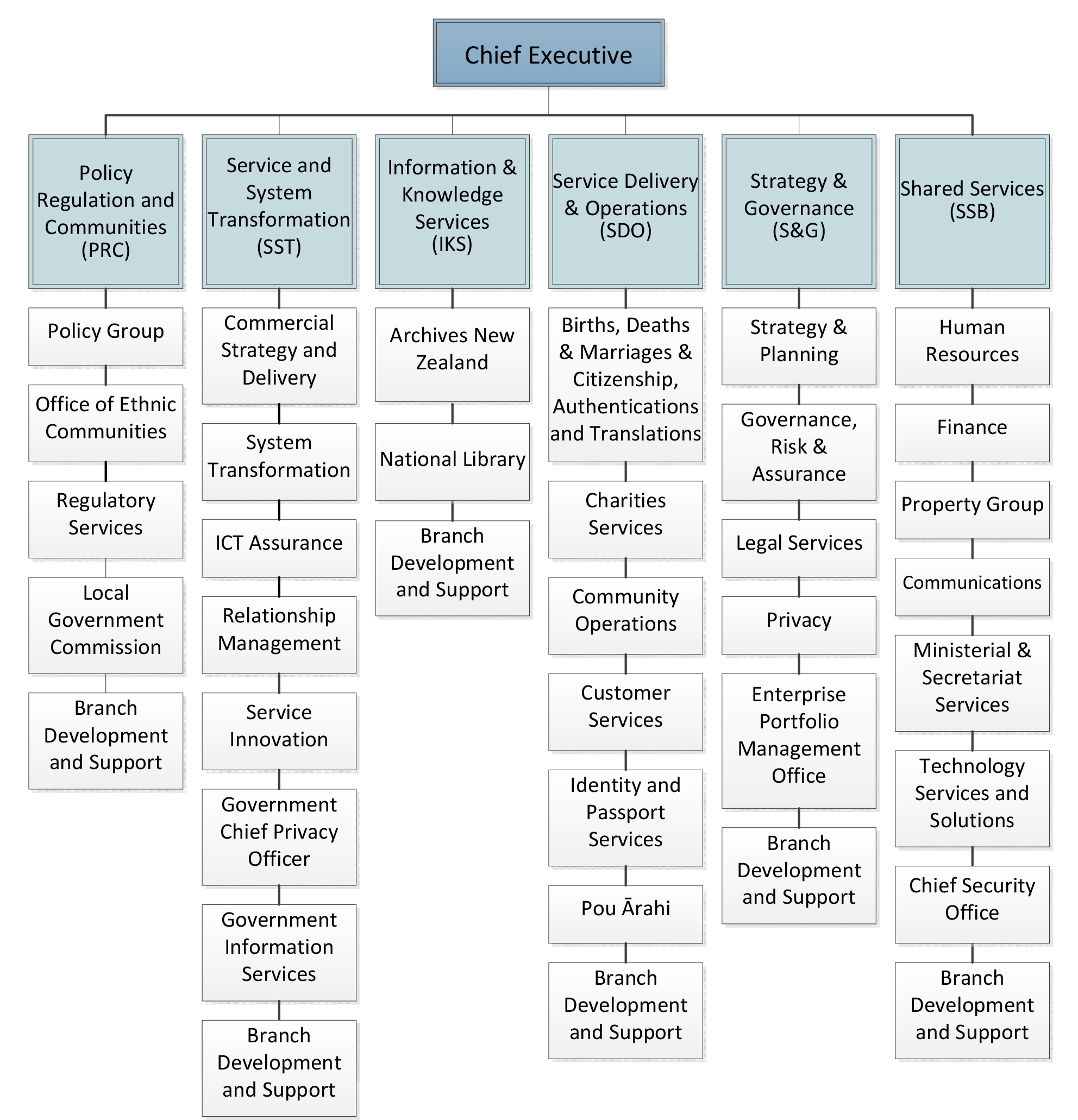 Internal affairs перевод на русский. LAPD Organizational Chart. LAPD Organization Chart. NYPD structure. Minister of Internal Affairs of British structure.