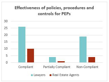 Effectiveness of policies, procedures and controls for PEPs