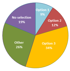 Submitters' support of governance and support options