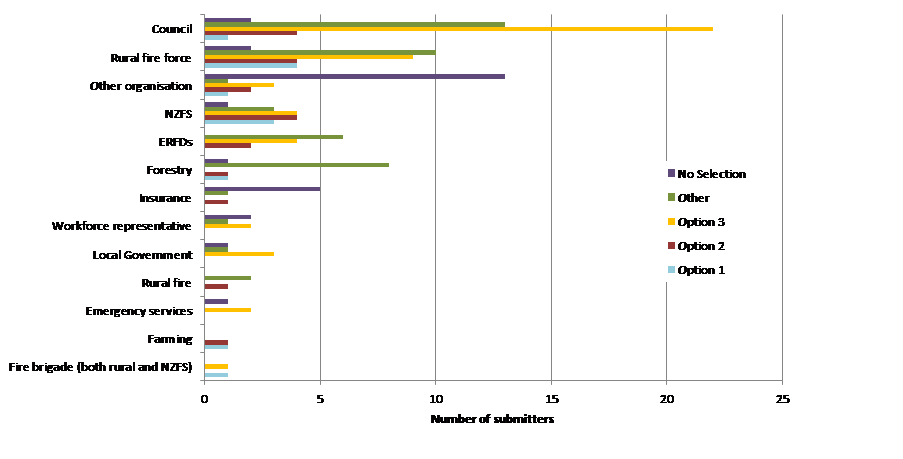 Submitters' support of governance and support option by organisation type