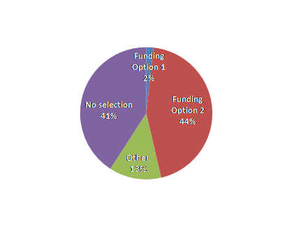 Submitters' support of funding options