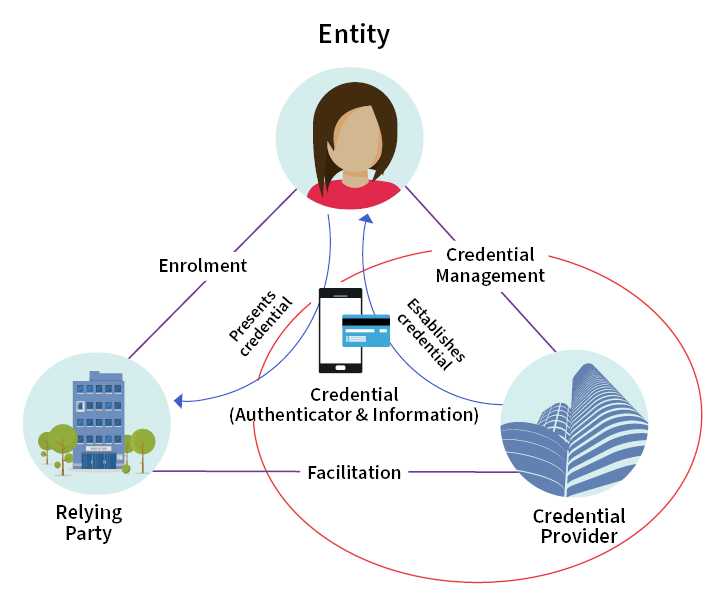 Diagram illustrating the relationships in identification management with a red circle used to highlight the scope of the Federation Assurance Standard. More information in the detailed description.