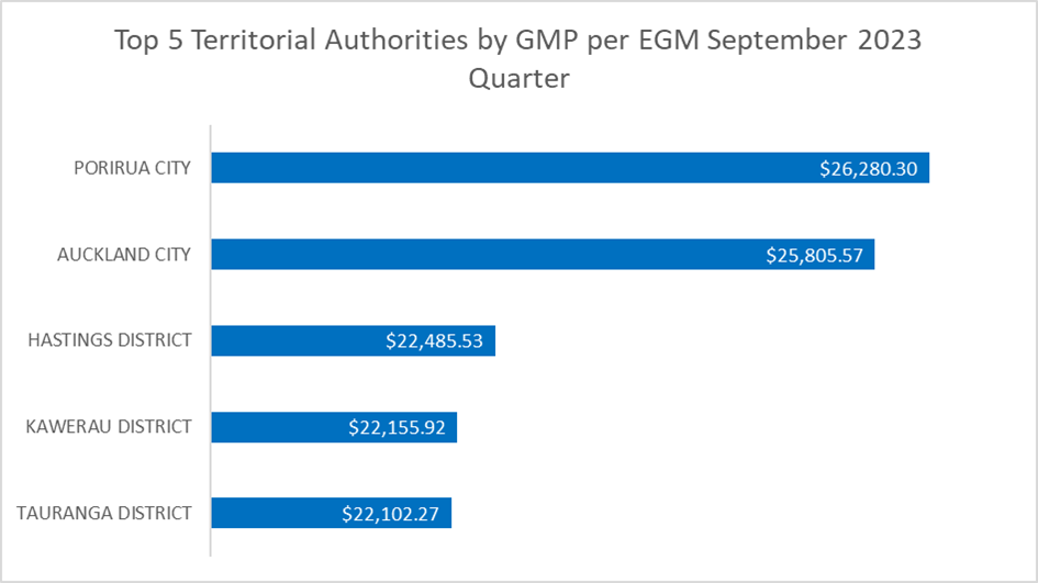  GMP per EGM broken down by Territorial Authority (TA) has seen Porirua City, Auckland City and Kawerau District remain as the top five highest TAs for GMP per EGM. Porirua City and Auckland City consistently appear in the top five, but there are some notable changes this quarter:     Gisborne District moves out of the top five, despite their GMP remaining consistent with previous quarters. Tauranga District and Hastings District move up into the top five which shows a sizeable increase in the GMP from EGMs in the region compared to previous quarters.