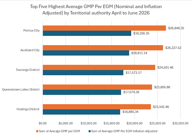 Top Five Highest Average GMP Per EGM (Nominal and Inflation Adjusted) by Territorial Authority, April to June 2026 Quarter. Top Five Highest Average GMP Per EGM (Nominal and Inflation Adjusted) by Territorial Authority, April to June 2026 Quarter. Porirua City recorded the highest values at $26,848.25 nominal and $19,256.35 inflation adjusted. Auckland City followed with $26,227.52 nominal and $18,811.14 inflation adjusted. Tauranga District ranked third with $24,501.46 nominal and $17,573.17 inflation adjusted. Queenstown-Lakes District recorded $23,805.86 nominal and $17,074.26 inflation-adjusted. Hastings District ranked fifth with $23,542.46 nominal and $16,885.34 inflation adjusted.