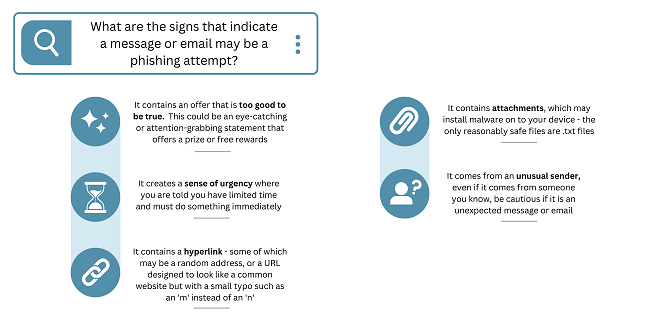 Some signs that indicate a message or email may be a phishing attempt are when they contain an offer that is too good to be true; they contain a hyperlink, some of which may be designed to appear like a common website; when they contain attachments; and when they come from an unusual sender.