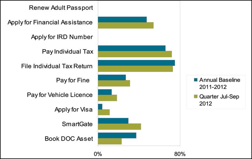 Bar graph comparing Result 10 measurement baseline with current acheivement at December 2012