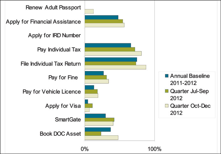 Bar graph comparing Result 10 measurement baseline with current achievement for the quarter October-December 2012 1ith the previous quarter July-September 2012, and with the baseline