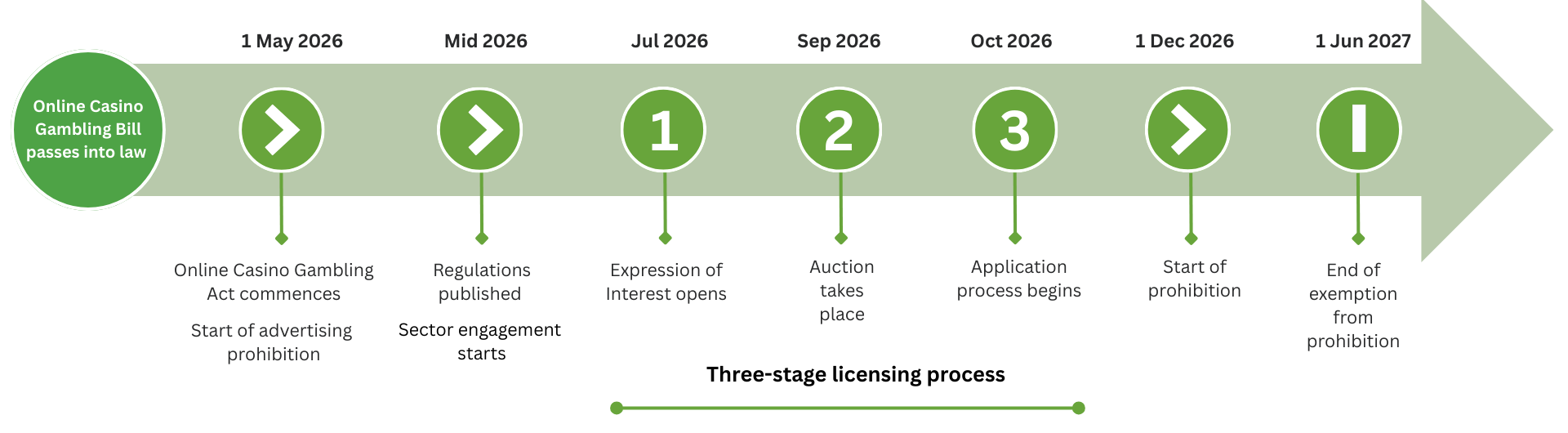 Three-stage licensing process: Online Casino Gambling Bill passes into law; 1 May 2026: Online Casino Gambling Act commences, start of advertising prohibition; Regulations published, sector engagement starts; July 2026: 1. Expression of Interest opens; Sept 2026: 2. Auction takes place; Oct 2026: 3. Application process begins; 1 Dec 2026: Start of prohibition; 1 June 2027: End of exemption from prohibition.