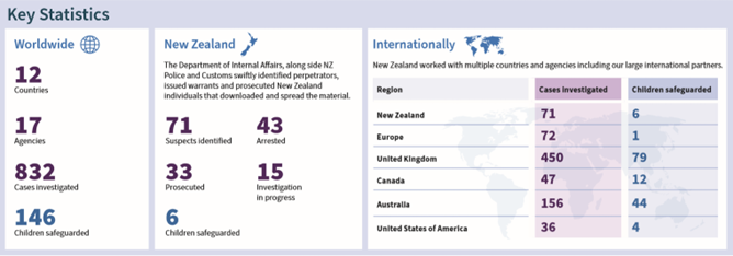 The image shows a table that provides a break-down of the cases investigated and children safeguarded by their countries and the outcome of the investigations. 