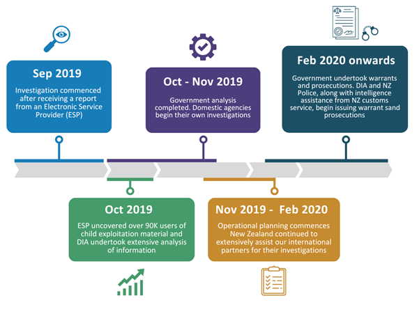The image depicts the Operation’s timeline, which began in September 2019 when investigations commenced. In October to November 2019, DIA undertook and completed extensive analysis of the 90,000 users of child exploitation material. From November 2019 to February 2020 the operational planning commenced and we continued to extensively assist our international partners with their investigations. Continuing from that point the government, including DIA and NZ Police, with intelligence support from Customers Service, began to issue warrants and prosecutions. 