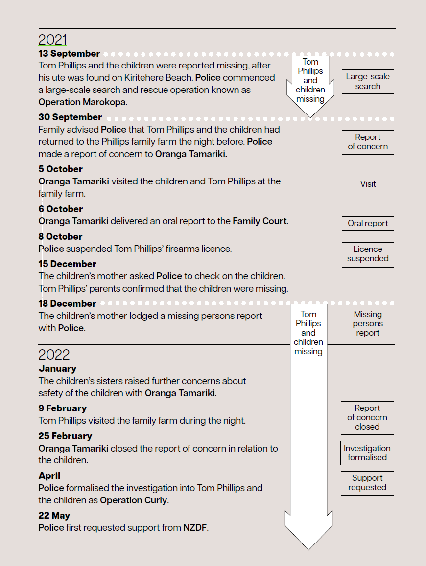 Click on image to view or download PDF (2MB) of Timeline - September 2021 to September 2025 Timeline - September 2021 to September 2025