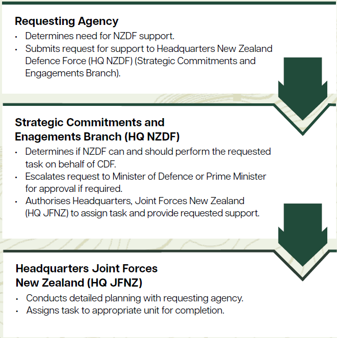 Three agencies listed with descending arrows between each, from top to bottom: Requesting Agency: - Determines need for NZDF support. - Submits request for support to Headquarters New Zealand Defence Force (HQ NZDF) (Strategic Commitments and Engagements Branch). Strategic Commitments and Enagements Branch (HQ NZDF) - Determines if NZDF can and should perform the requested task on behalf of CDF. - Escalates request to Minister of Defence or Prime Minister for approval if required. • Authorises Headquarters, Joint Forces New Zealand (HQ JFNZ) to assign task and provide requested support. Headquarters Joint Forces New Zealand (HQ JFNZ) • Conducts detailed planning with requesting agency. - Assigns task to appropriate unit for completion. Three agencies listed with descending arrows between each, from top to bottom: Requesting Agency: - Determines need for NZDF support. - Submits request for support to Headquarters New Zealand Defence Force (HQ NZDF) (Strategic Commitments and Engagements Branch). Strategic Commitments and Enagements Branch (HQ NZDF) - Determines if NZDF can and should perform the requested task on behalf of CDF. - Escalates request to Minister of Defence or Prime Minister for approval if required. • Authorises Headquarters, Joint Forces New Zealand (HQ JFNZ) to assign task and provide requested support. Headquarters Joint Forces New Zealand (HQ JFNZ) • Conducts detailed planning with requesting agency. - Assigns task to appropriate unit for completion.