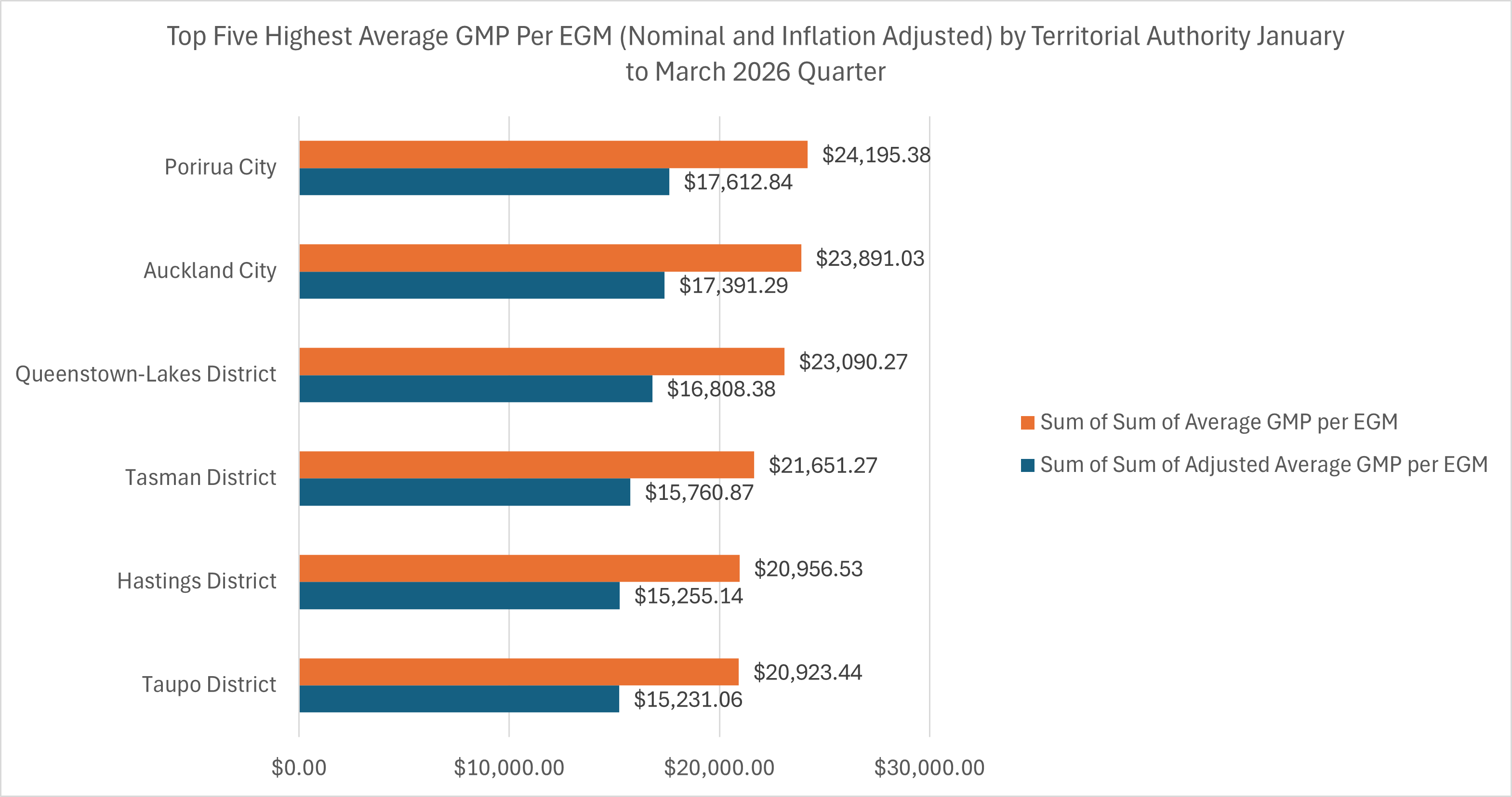 Top Five Highest Average GMP Per EGM (Nominal and Inflation Adjusted) by Territorial Authority, January to March 2026 Quarter: Porirua City: Nominal = $24,195.38, Adjusted = $17,612.84; Auckland City: Nominal = $23,891.03, Adjusted = $17,391.29; Queenstown-Lakes District: Nominal = $23,090.27, Adjusted = $16,808.38; Tasman District: Nominal = $21,651.27, Adjusted = $15,760.87; Hastings District: Nominal = $20,956.53, Adjusted = $15,255.14; Taupo District: Nominal = $20,923.44, Adjusted = $15,231.06