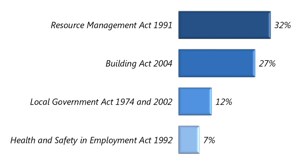 Percentage of topics raised for each main act