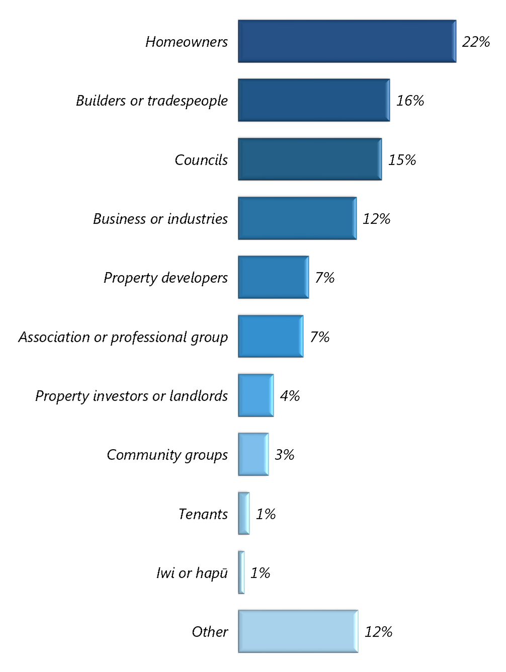 Percentage of submitters by category