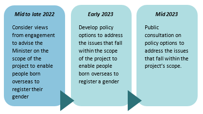 Mid to late 2022: Consider views from engagement to advise the Minister on the scope of the project to enable people born overseas to register their gender. Early 2023: Develop policy options to address the issues that fall within the scope of the project to enable people born overseas to register a gender. Mid 2023: Public consultation on policy options to address the issues that fall within the project’s scope.