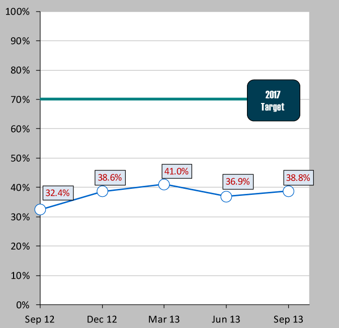 Line graph tracing Result 10 achievement from September 2012 to September 2013, against 2017 target.