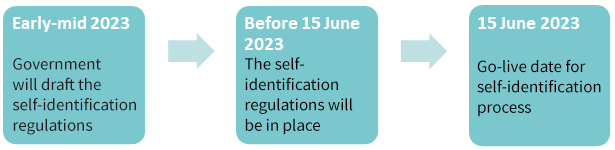 Early-mid 2023: Government will draft the self-identification regulations. Before 15 June 2023: The self-identification regulations will be in place. 15 June 2023: Go-live date for self-identification process.