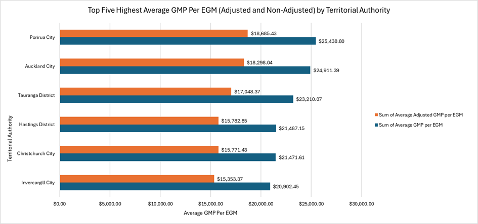 Top Five Highest Average GMP Per EGM (Adjusted and Non-Adjusted) by Territorial Authority - March 2026