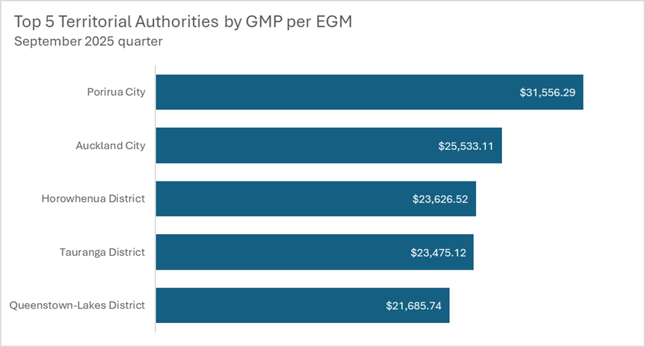 Top 5 Territorial Authorities by GMP per EGM - September 2025 quarter: Porirua City: $31,556.29; Auckland City: $25,533.11; Horewhenua District: $23,626.52; Tauranga District: $23,475.12; Queenstown-Lakes District: $21,685.74