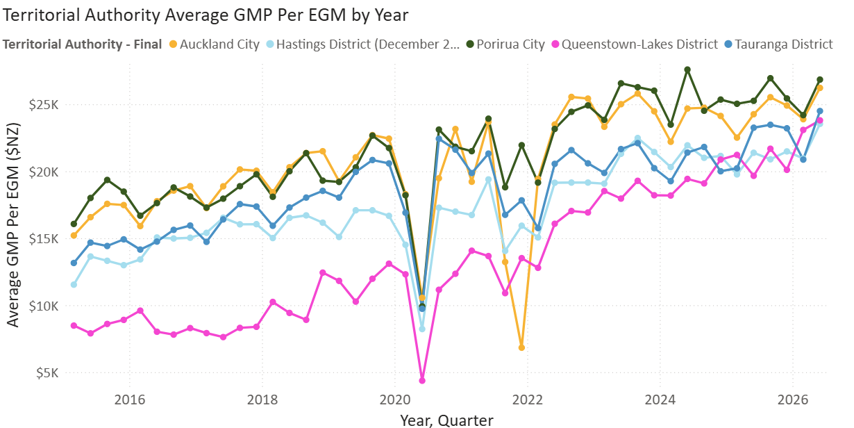 Trends in average GMP per EGM for the top five territorial authorities (latest quarter leaders). Trends in average GMP per EGM for the top five territorial authorities (latest quarter leaders). The top five territorial authorities in order are Porirua City, Auckland City, Tauranga District, Queenstown-Lakes District, Hastings District. Displays an overall trend upwards from around $15,000 Per EGM, per quarter in 2016 to around $24,000 per EGM in the latest quarter.