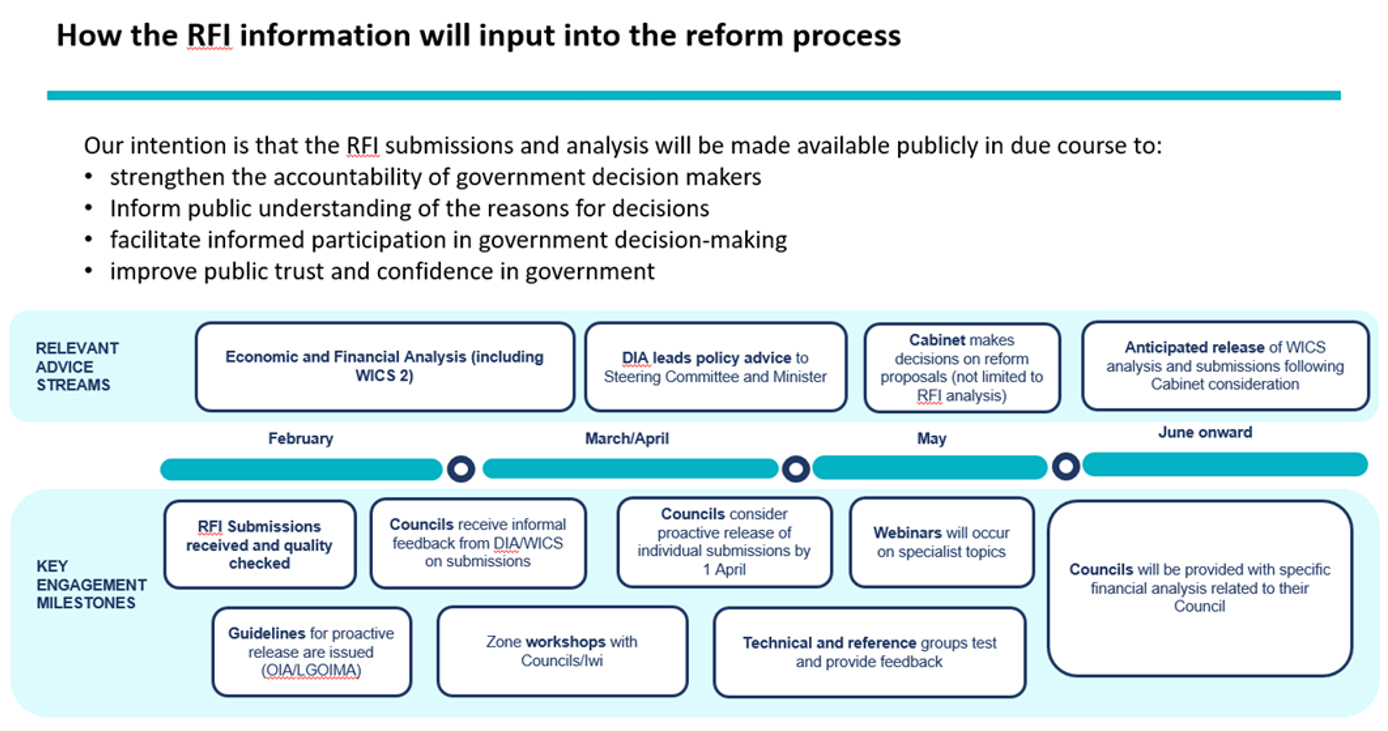 How the RFI Information will input into the reform process