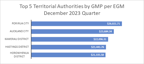 Top 5 Territorial Authorities by GMP per EGM December 2023 Quarter: Porirua City, $26,021.71; Auckland City, $23,684.34; Kawerau Distruct, $22,096.31; Hastings District, $21,441.76; Horewhenua District, $21,335.58