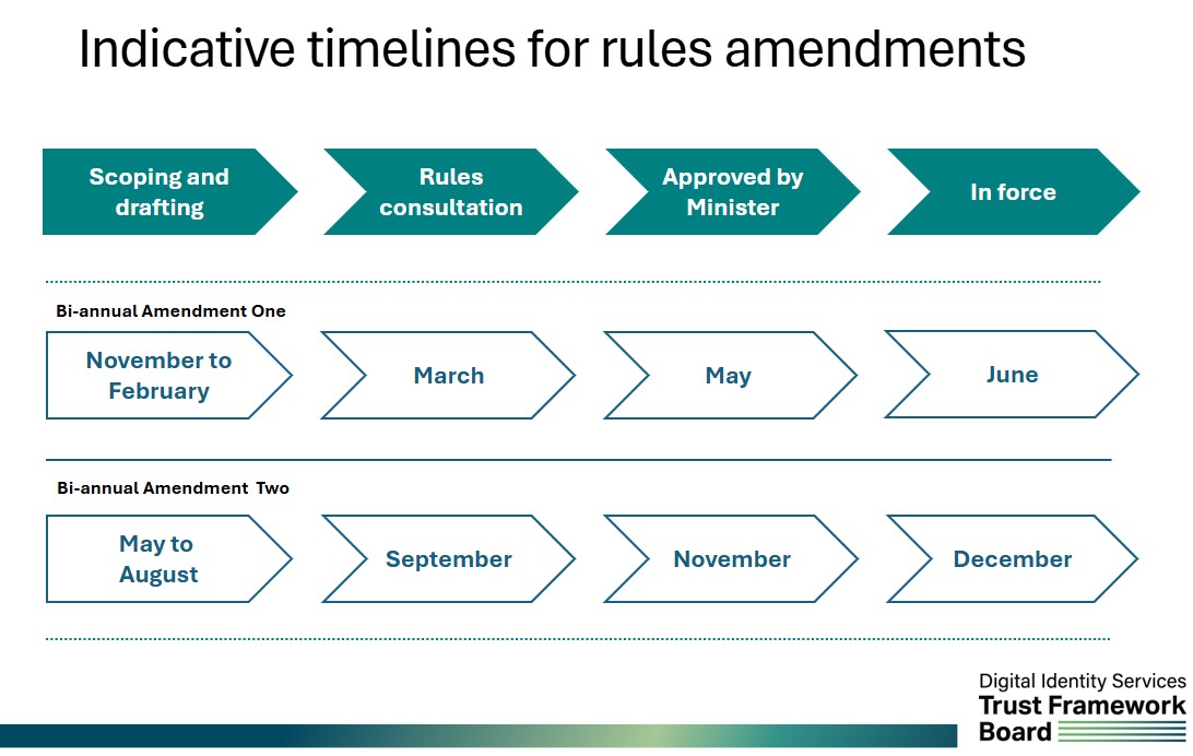 Indicative timelines for rules amendments: Diagram shows Indicative timelines for rules amendments. Bi-annual Amendment One has the following timelines: Scoping and drafting – November to February, Rules consultation – March, Approved by Minister – May, In force – June. Bi-annual Amendment Two has the following timelines: Scoping and drafting – May to August, Rules consultation – September, Approved by Minister – November, In force – December.