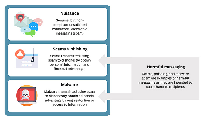 Scams, phishing, and malware spam are examples of harmful messaging, which is messaging that intends to cause harm to recipients.