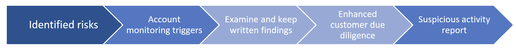 Interlocking parts of an arrow pointing left to right across the page: Identified risks > Account monitoring triggers > Examine and keep written findings > Enhanced customer due diligence > Suspicious activity report.