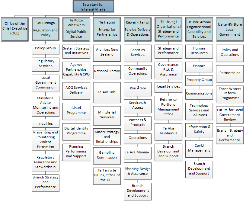 DIA Organisational Chart 2022 (see long description for full text)